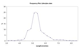 Chart of penis lengths